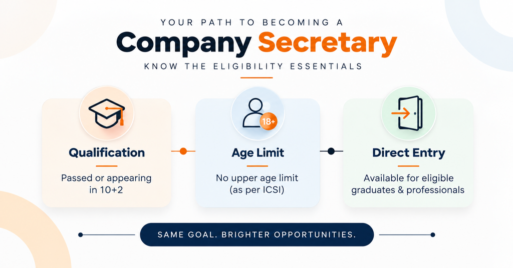 CS Foundation Eligibility 2026 infographic showing qualification, age rules and direct entry options for CS students.